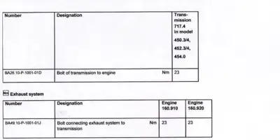 Two tables showing bolt part numbers, designations, and torque specifications in Newton-meters for transmission and exhaust system connections.
