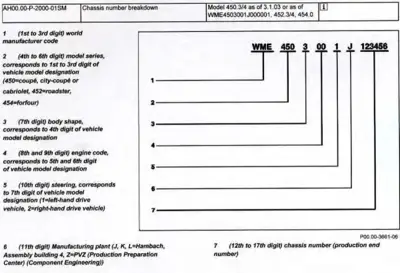 VIN breakdown diagram with numbered callouts 1-7 explaining each digit position in chassis number WME450300....
