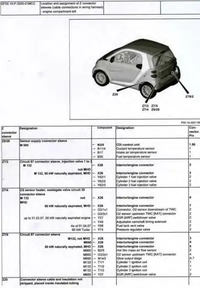Diagram showing Z connector sleeve locations on smart fortwo with reference table listing component designations and pin assignments.