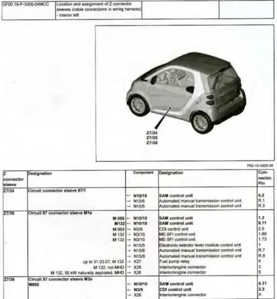 Diagram showing Z connector sleeve positions Z7/24, Z7/35, Z7/36 on smart fortwo with reference table.