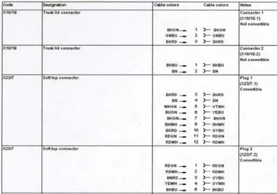 Wiring diagram showing connector pin assignments and cable colors for trunk lid and soft top connectors.