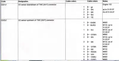 Wiring diagram table showing O2 sensor connector codes G3/1x1 and G3/2x1 with cable color assignments and notes.