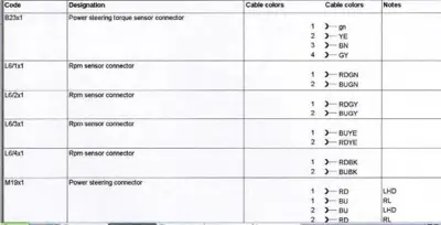 Table showing electrical connector codes and wire colors for power steering and RPM sensor connectors