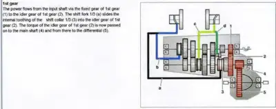 Transmission first gear schematic showing numbered components and power flow path with color-coded lines.