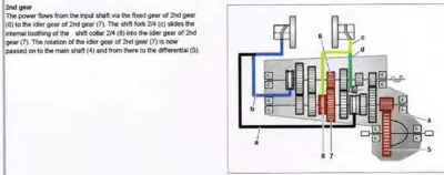 Cross-section diagram of transmission second gear engagement with numbered components and colored power flow paths.
