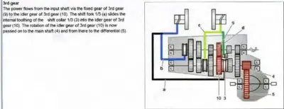Cross-section diagram of transmission third gear engagement with numbered components and color-coded power flow path.