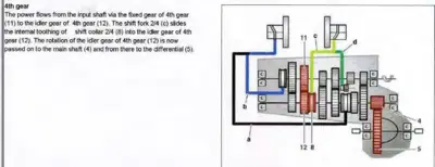 Cross-section transmission diagram showing 4th gear power flow path with colored callout lines and numbered components.