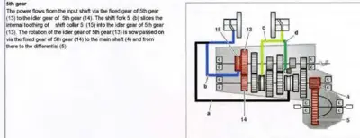 Cross-section diagram of 5th gear transmission mechanism with numbered components and color-coded power flow path.
