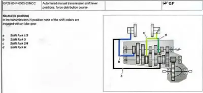 Cross-section diagram of transmission showing shift forks and gear engagement in neutral position