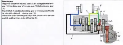 Cross-section diagram of reverse gear mechanism showing gears 16, 17, 18 and power transmission route.
