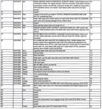 Fuse box diagram table listing numbered circuits N10/10f12 through R9 with component descriptions and amperage values.