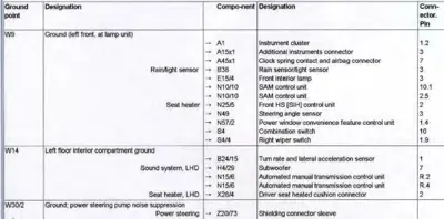 Table listing ground points, component designations, and connector pin assignments for Smart fortwo electrical connections.
