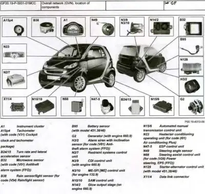 Diagram showing GVN component locations on smart fortwo with labeled parts around vehicle exterior.