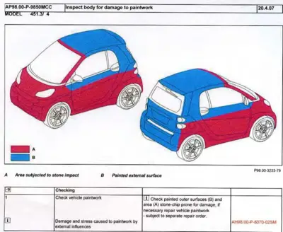 Two isometric views of smart fortwo showing stone-impact prone areas in red and painted surfaces in blue.