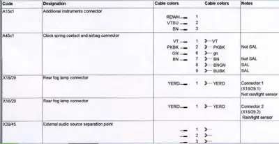 Table showing connector codes, wiring designations, and cable colors for additional instruments, airbag, fog lamps, and audio components.