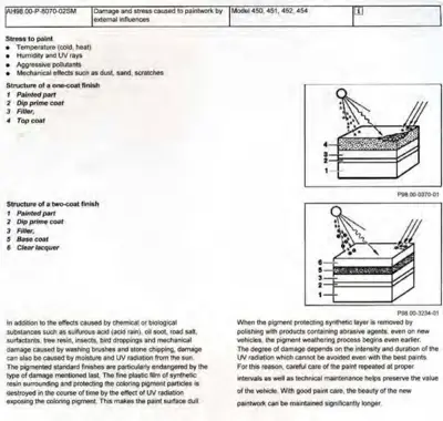 Cross-section diagrams showing paint layer composition and external damage factors like temperature and UV rays.