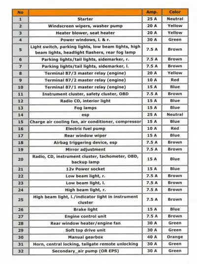 Fuse box circuit directory table with fuse numbers, descriptions, amperage, and wire colors.