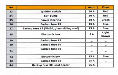 Fuse identification table with circuit numbers 33-44, component names, amperage ratings, and wire colors for smart fortwo electrical system.