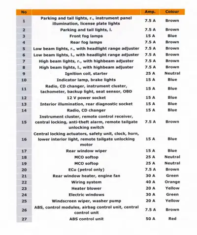Fuse numbering chart showing 27 circuits with amperage ratings and wire colors