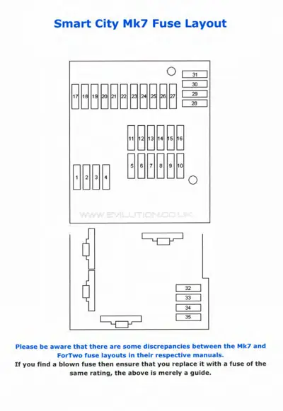 Fuse box diagram showing positions 1-35 for Smart City Mk7 model.