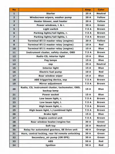 Table listing 34 fuses with amperage ratings and wire colors for smart car electrical circuits.
