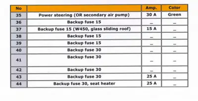 Table listing fuses 35-44, amperage values, and circuit descriptions including power steering and backup fuses.