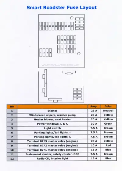 Fuse box diagram showing numbered fuse positions 1-35 and legend table with amperage and wire colors.