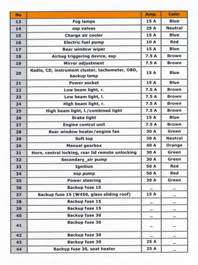 Fuse assignment table showing circuit numbers 13-44 with amperage ratings and wire colors.