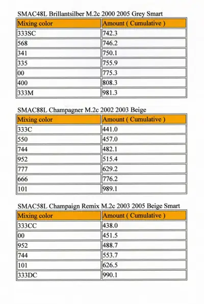Three tables showing paint color mixing codes and cumulative amounts for different Smart chassis variants.