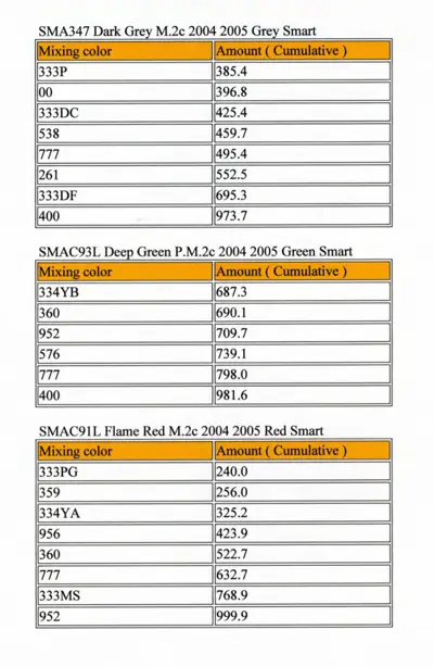 Three color mixing tables with paint codes and cumulative amounts for grey, green, and red Smart vehicles.