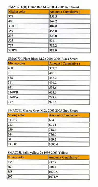Four paint color mixing tables with color codes and cumulative amounts for Smart vehicles.