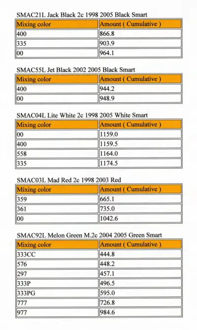 Five tables showing paint color codes and amounts for different Smart fortwo colors.