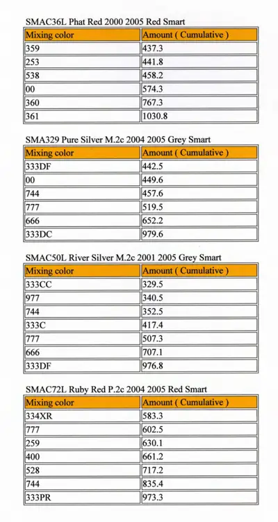 Four tables listing paint color codes and cumulative mixing amounts for Smart vehicles