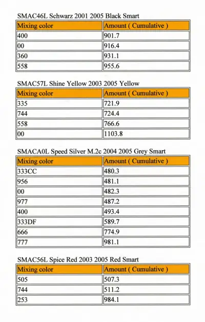 Four tables showing paint color codes with mixing color numbers and cumulative amounts for different Smart models.