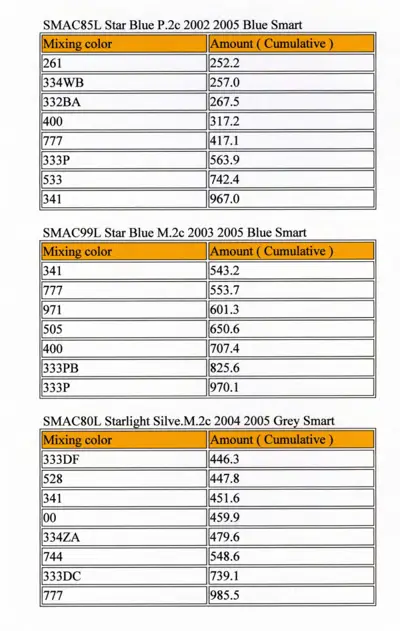 Three tables showing paint color codes with cumulative mixing amounts for blue and grey Smart models 2002-2005.
