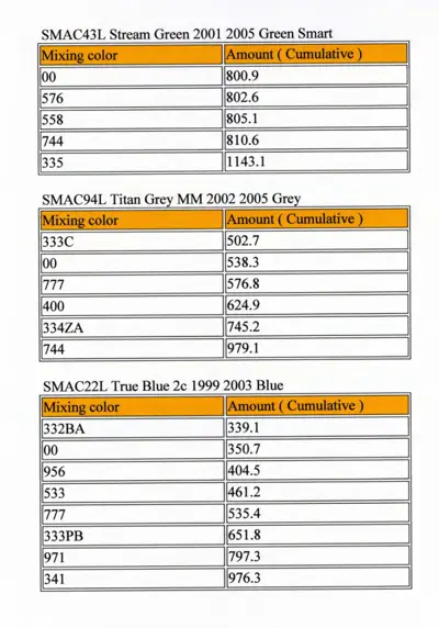 Three paint color mixing tables with codes and cumulative amounts for Smart fortwo.