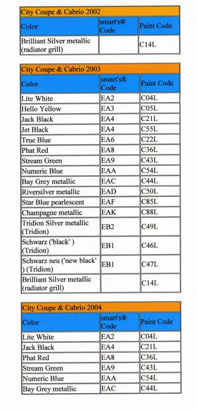 Paint color reference table showing color names, smart codes, and paint codes for 2002-2004 smart vehicles