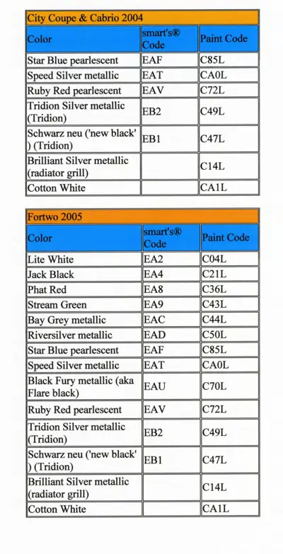 Color reference tables listing paint names, smart's codes, and paint codes for 2004-2005 smart vehicles.