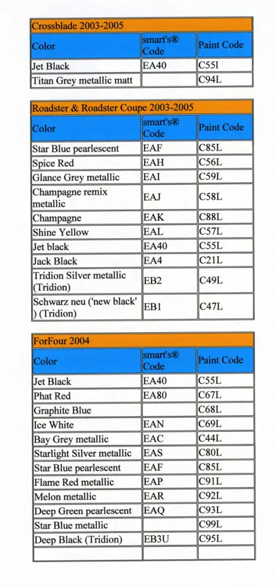 Reference table listing paint colors, smart codes, and paint codes for smart models 2003-2005.