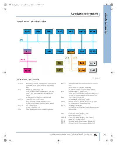 Electrical system network diagram with CAN and LIN bus connections between seven control modules and their sub-units.