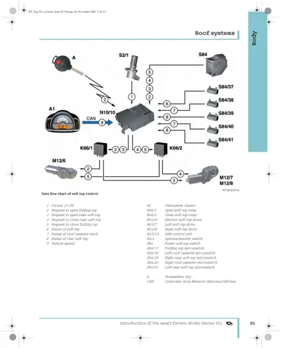 Schematic diagram showing soft top motor, relays, switches, and control unit connections for convertible roof operation.