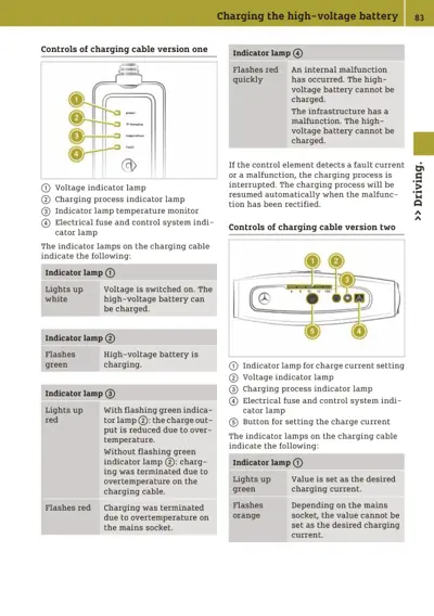 Charging cable control panel diagrams with numbered indicator lamps and their meanings.