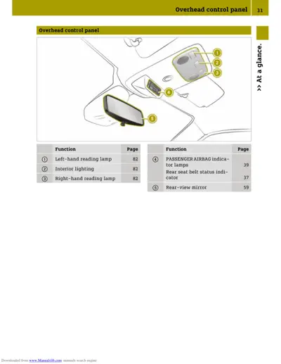 Diagram of car ceiling interior with five numbered callouts identifying overhead controls and features.
