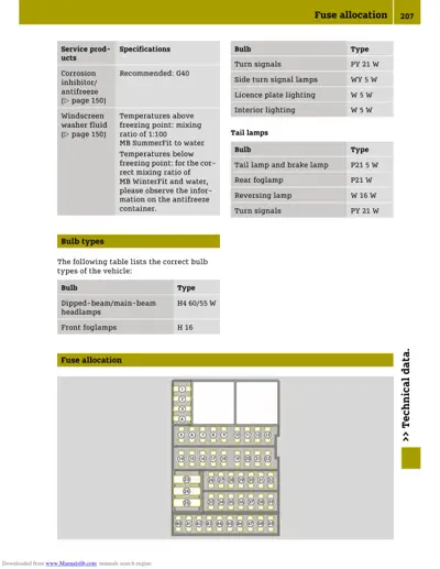 Fuse allocation page with bulb specifications table and labeled fuse box diagram.