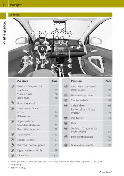 Numbered cockpit layout diagram showing steering wheel, dashboard, center console, and door panels with function legend below.