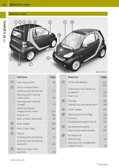 Two views of Smart Fortwo 451 with numbered callouts for exterior features and function reference table.