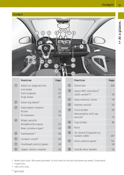 Labeled diagram of Smart Fortwo dashboard and steering wheel with numbered callout references.