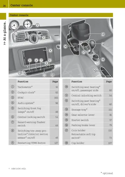 Numbered callout diagram of center console interior features and controls.