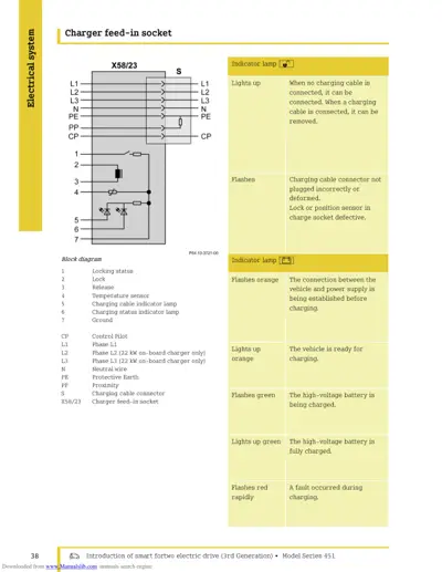 Electrical schematic of charger socket with pin layout, locking mechanism, and charging status indicator lamp meanings.