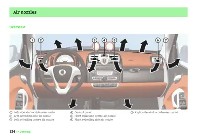 Interior dashboard showing air vents and nozzles labeled 1-7 with arrows pointing to their locations.